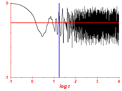 Survival probability log